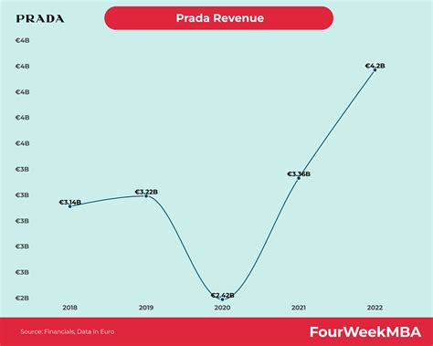 prada price increase 2020|Prada revenue.